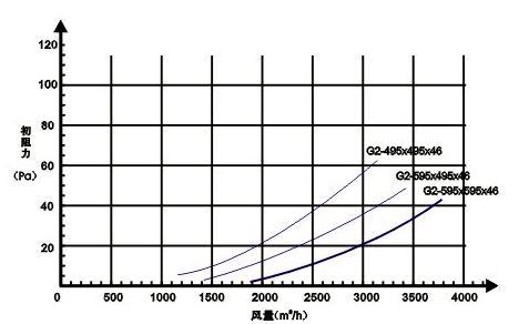 G2級(jí)初效過濾器阻力與風(fēng)量的關(guān)系圖片