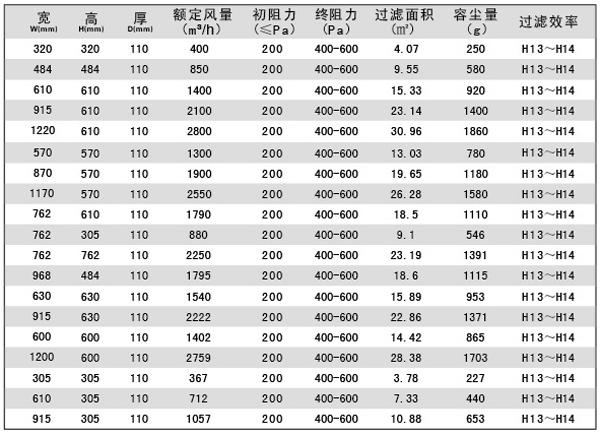 “梓凈”刀架式無隔板高效過濾器標準技術(shù)參數(shù)